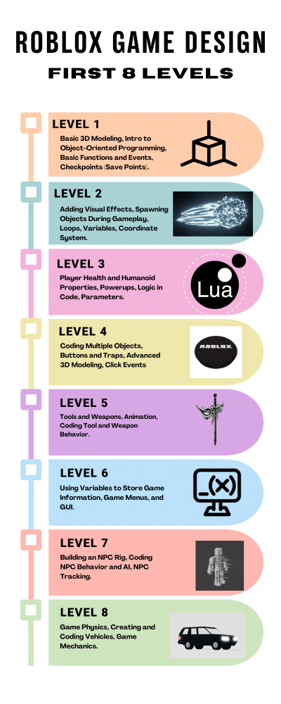 Roblox Tutoring Levels